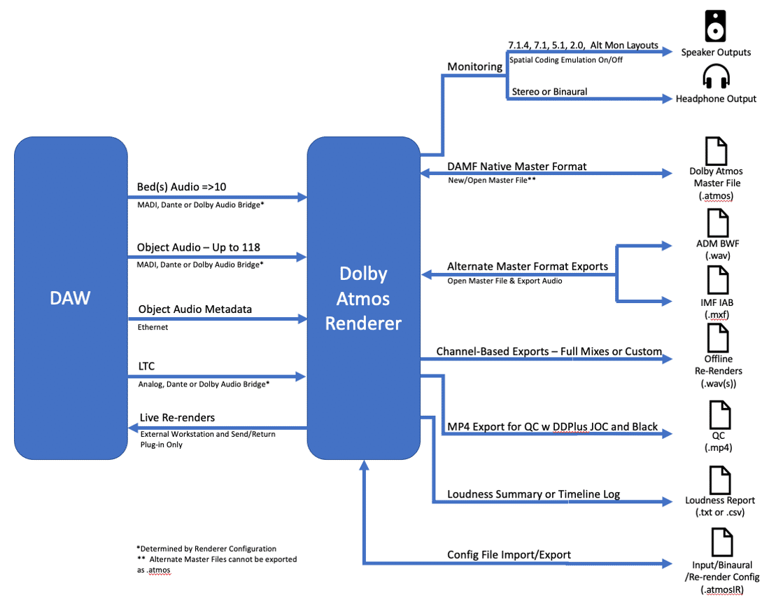 Diagram of signal flow