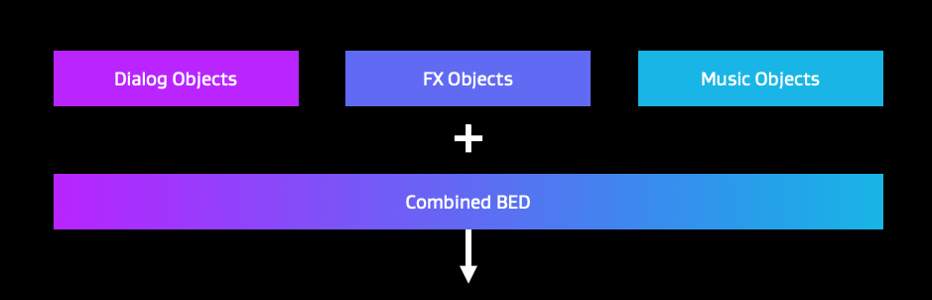 Combined bed workflow