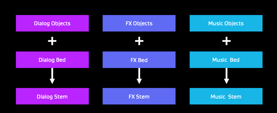 Multiple bed workflow