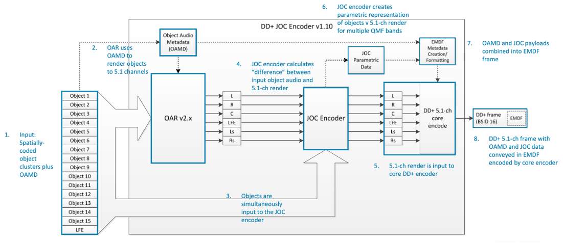 Dolby Digital Plus with Dolby Atmos Content encoding