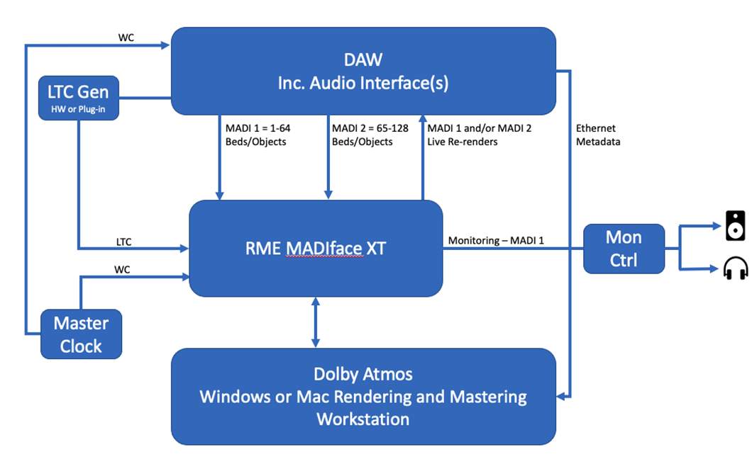 Data ﬂow, Window or Mac-based MADI system using the RME MADIface XT card