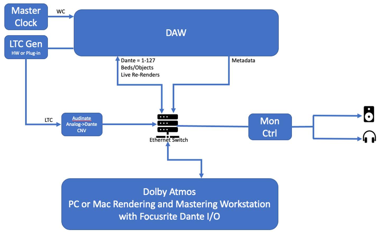 Data flow, Dante-based system