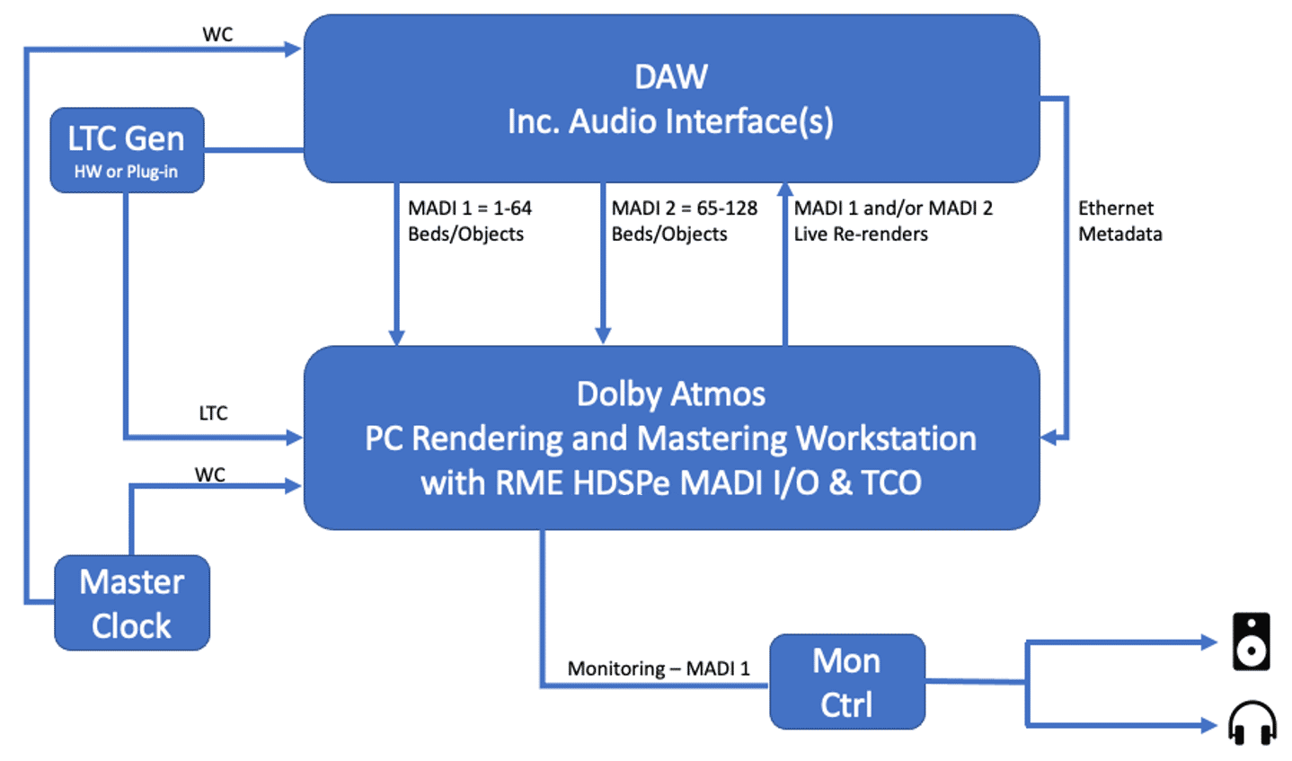 Data ﬂow, Windows-based MADI system using the RME HDSPe MADI I/O and TCO card