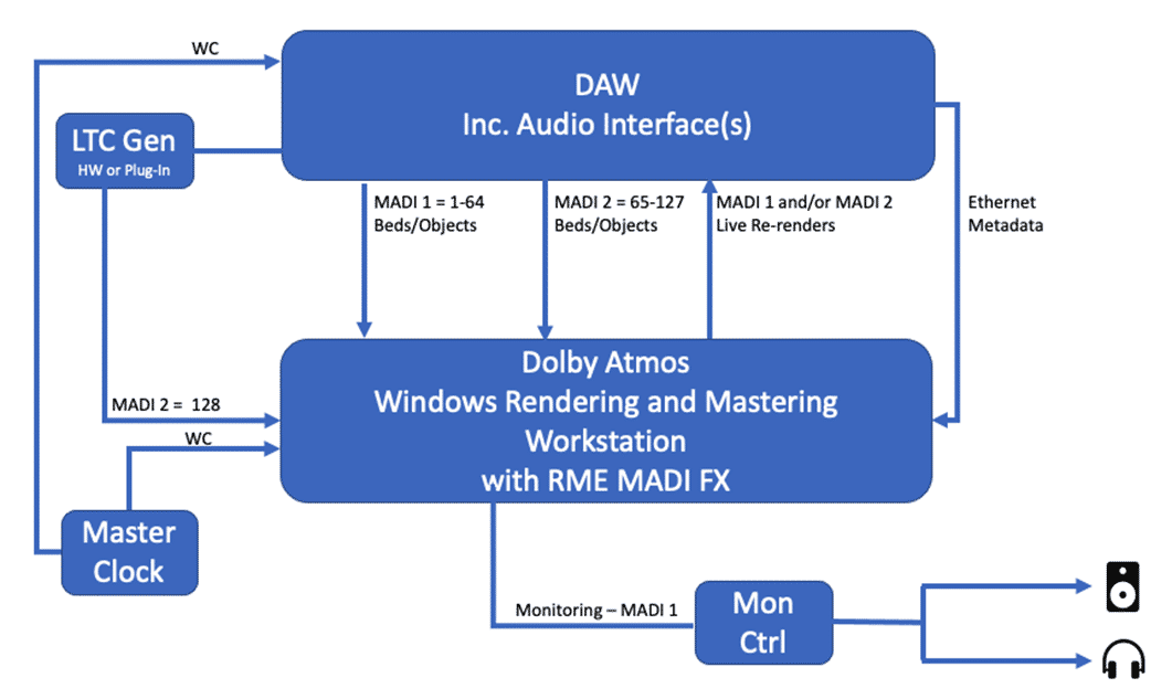 Data ﬂow, Windows-based MADI system using the RME MADI FX card